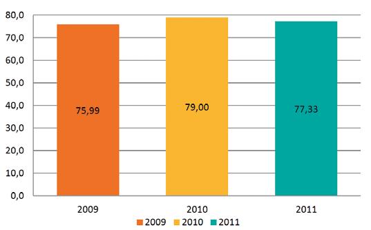 Tempi medi di conclusione dei procedimenti Indicatori medi dei 3 Suap in forma associata 2009 2010 differenza 2009-2010 differenza 2010- Numero preistruttorie/numero procedimenti 51% 88% 98% 37% 10%