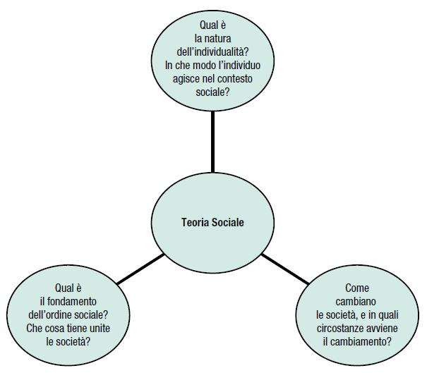 Le tre questioni di fondo delle teorie