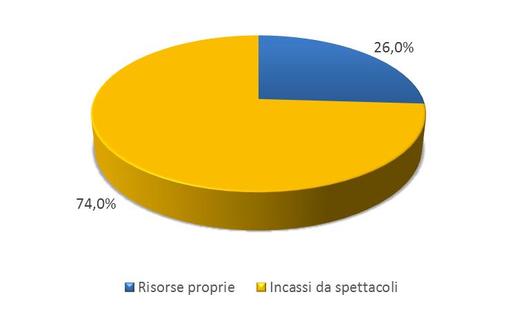 I ricavi diretti, indicati in Tabella 62, equivalgono a 1.804.