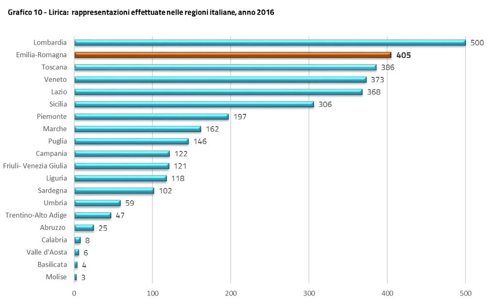Tabella 14 Lirica: rappresentazioni effettuate in Emilia-Romagna e in Italia, anni 2012-2016 2012 2013 2014 2015 2016 Variaz. % 2016-2012 Variaz.