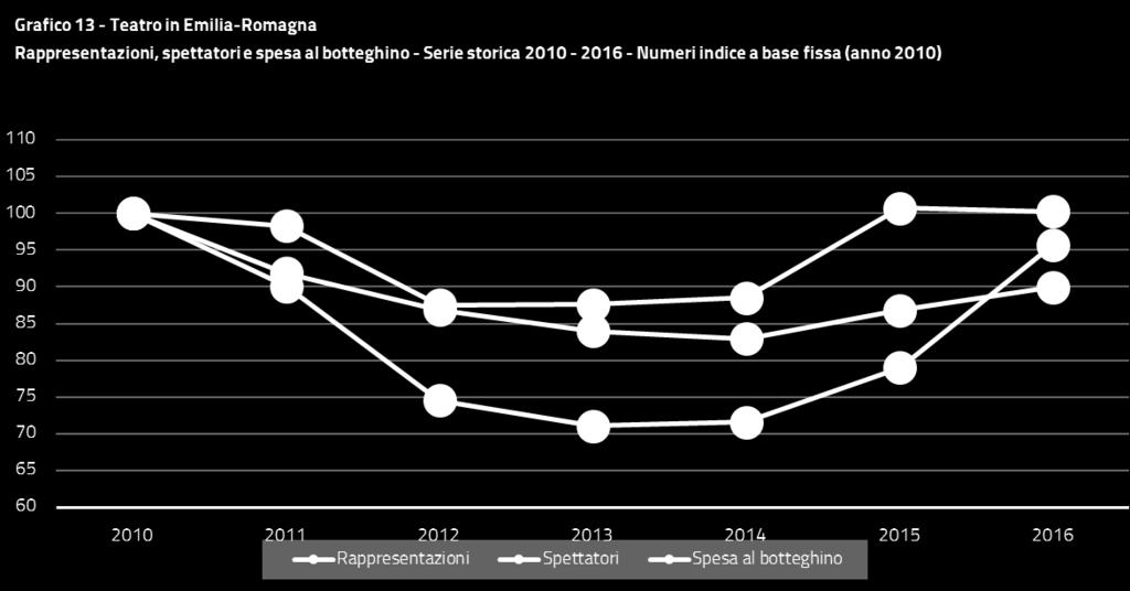 I Grafici 13 e 14 riportano, rispettivamente per l'emilia-romagna e l'italia, i numeri indice a base fissa (anno 2010=100) delle rappresentazioni, spettatori e spesa al botteghino, relativi al