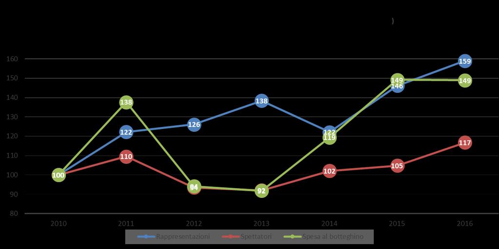 confronto al 2015, rispettivamente dell'8,8% e dell'11,5.