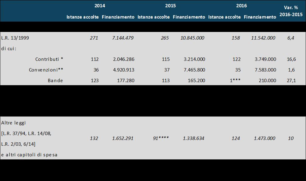 Tabella 33 Spettacolo dal vivo: finanziamenti statali e regionali, anni 2014, 2015 e 2016 Fonte: nostre elaborazioni su dati MIBACT e sulle delibere 2014, 2015 e 2016 relative alle attività