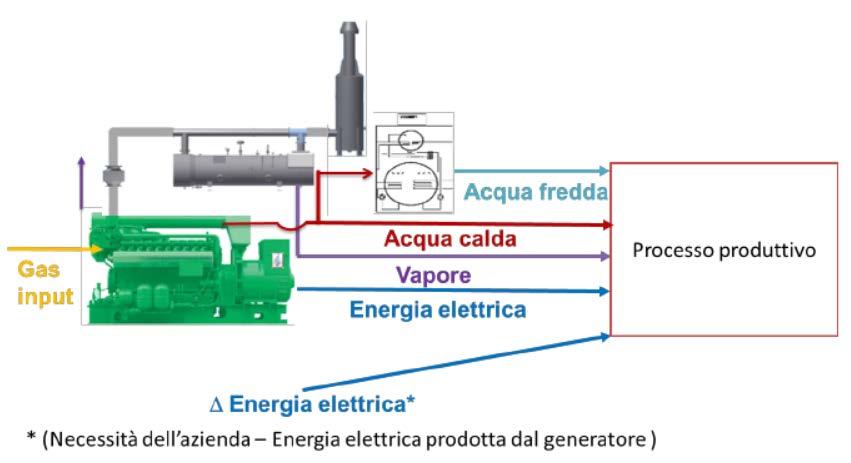 APPROVIGIONAMENTO ENERGETICO CON LA TRIGENERAZIONE Il Gas Metano alimenta l impianto CHP per produrre: - Energia Elettrica dal generatore del motore