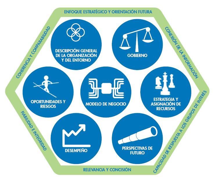 Concetti fondamentali Un Report Integrato illustra il modo in cui un'organizzazione crea valore nel tempo. Il valore non viene unicamente creato all'interno o da una organizzazione.