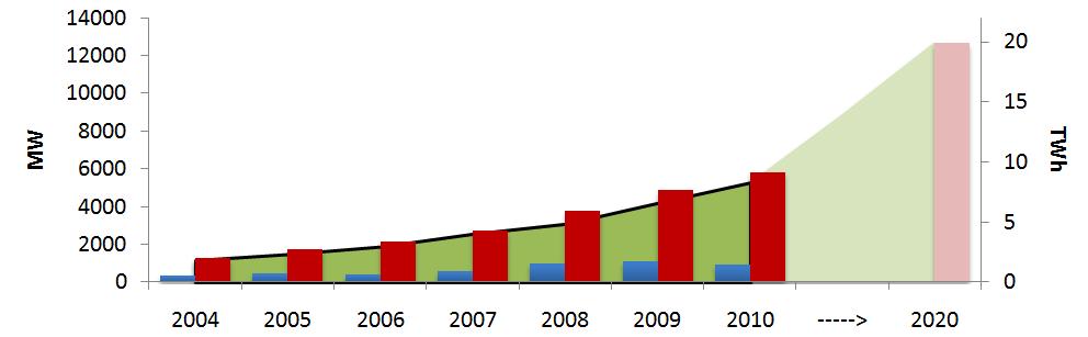 Sviluppo e distribuzione dell eolico in Italia Potenza eolica [MW] 2009 2010 2015* % incremento 2010/2015 PUGLIA 1.151,80 1.317,10 2.500 + 90 % CAMPANIA 797,5 814 1.