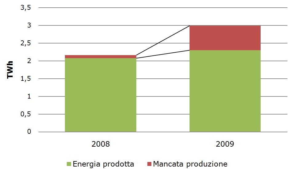 Produzione Eolica 2009: ~ 700 GWh 23,4 % dell energia producibile