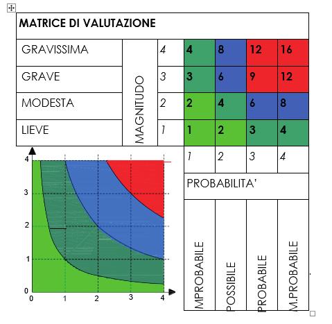 5 CASO STUDIO 3) valutazione finale dell entità del RISCHIO in base alla combinazione dei due precedenti fattori e mediante l utilizzo della seguente MATRICE di valutazione, ottenuta a partire dalle