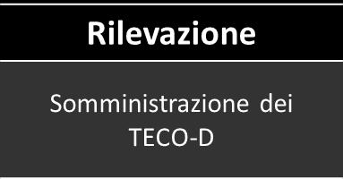 contenuti core Verifica delle prove* Rilevazione Somministrazione dei TECO-D validati e