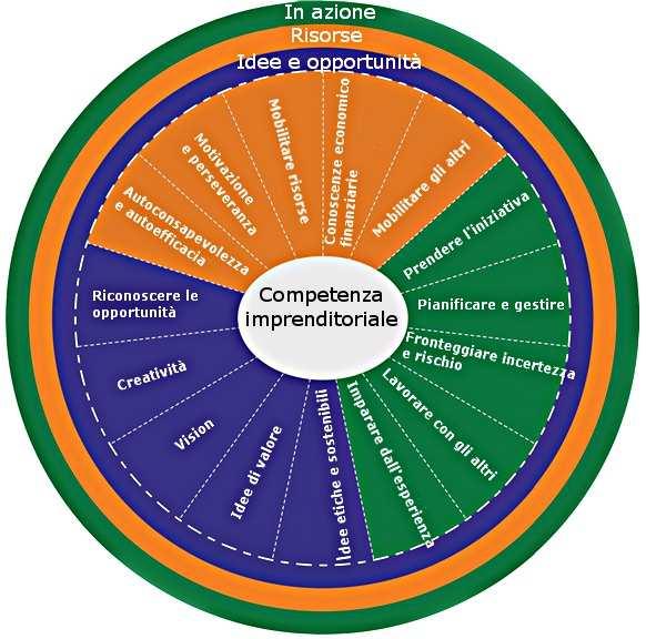 #EntreComp 3 aree 15 competenze 8 livelli https://ec.europa.