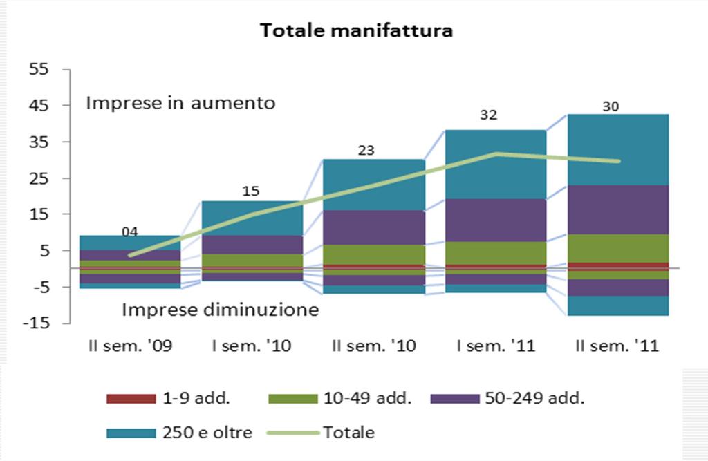 La performance esportatrice delle imprese dimensione d impresa ed eterogeneità di risultato Nel secondo semestre 2011 il 65,7% delle imprese esportatrici aveva aumentato le vendite all estero