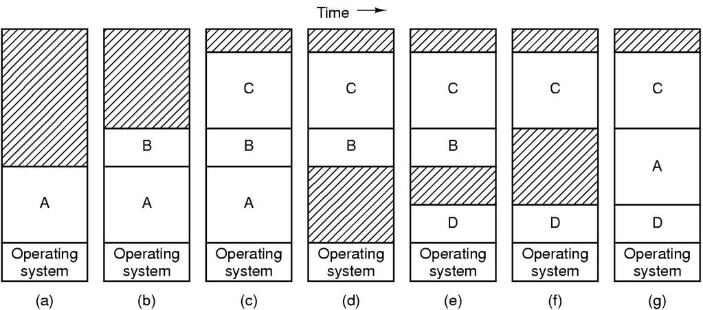 multiprogrammati monoprogrammati multiprogrammati 548 549 multiple fisse multiple Code separate per ogni partizione possibile sotto utilizzo del sistema Singola coda di incoming job 550