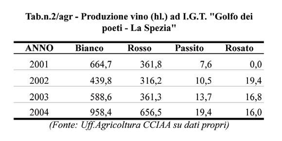 Agricoltura 65 In dettaglio: - il Vermentino si è dimostrata la produzione più significativa della D.O.C. Colli di Luni.