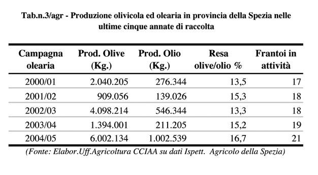 Agricoltura 67 Si evidenziano inoltre i dati della lavorazione della campagna olearia 2004/2005 in base all'ubicazione dei frantoi.