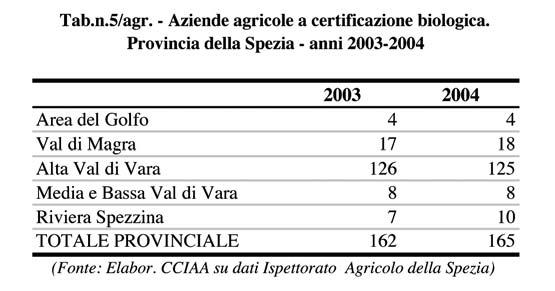 68 Rapporto economia provinciale 2004 A livello locale, nell'ottica dello sviluppo dell'olivicoltura di qualità, è da sottolineare il crescente interesse dei produttori manifestato con l'adesione di