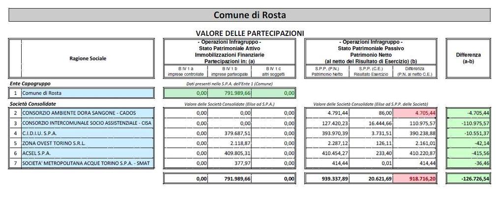 SMAT spa 15.562,15 per prestazioni di servizi di fornitura acqua potabile e canone punto acqua. ACSEL SpA 8.247,40 per prestazioni di servizi per lotta al randagismo.