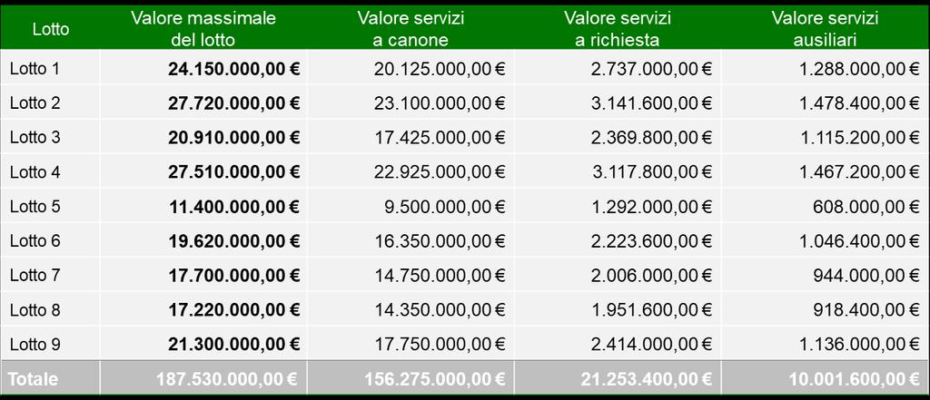 VALORI A BASE D ASTA E IMPORTO ORDINATIVI DI FORNITURA Il valore degli Ordinativi che ciascuna Amministrazione Contraente emetterà verso il Fornitore aggiudicatario è dato dalla moltiplicazione dei