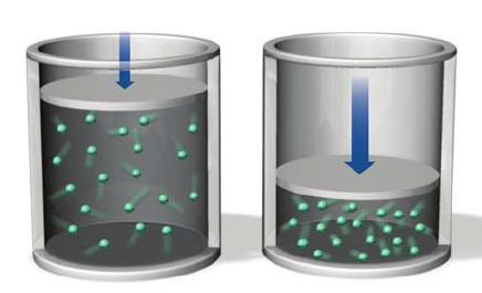 Effetto del Volume delle Particelle Ad elevata pressione il volume proprio delle particelle non è più