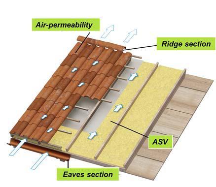 Aumentare la permeabilità all aria fra le tegole migliora
