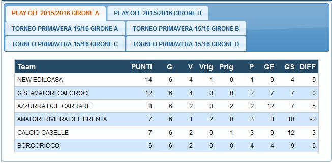 Risultati 1ª giornata ritorno Play Off Girone A Amici Borgoricco G.S.