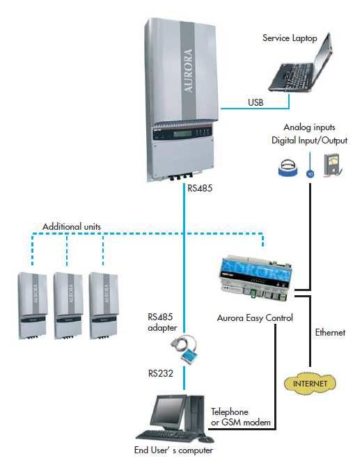 CARATTERISTICHE PVI-6000-OUTD-US-W PVI-6000-OUTD-IT-W PVI-6000-OUTD-ES-W CONTROLLI INTELLIGENTI I circuiti di controllo di Aurora sono basati sulla tecnologia DSP