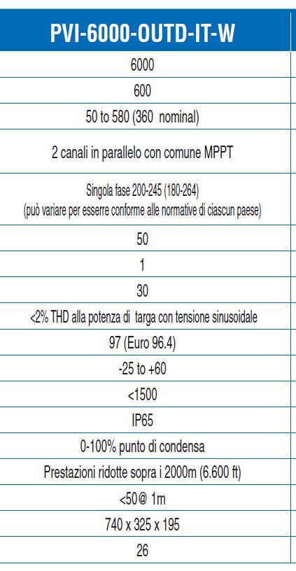 Il sistema Aurora Easy-Communication (opzionale), consente il monitoraggio remoto dell impianto via Internet, modem analogico o modem GSM.