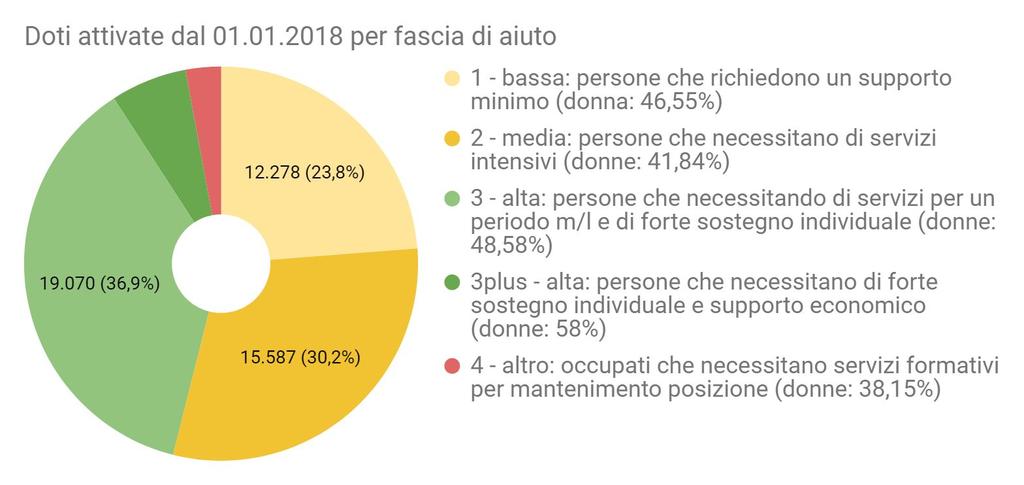 OCCUPAZIONE: Dote Unica Lavoro 2018 1.502 (2,91%) 3.
