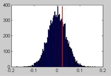 Colocalizzazione di segnale Punto critico : valutazione della probabilità di colocalizzazione casuale Il coefficiente di correlazione di Pearson viene calcolato su uno dei due canali (PCC 1).