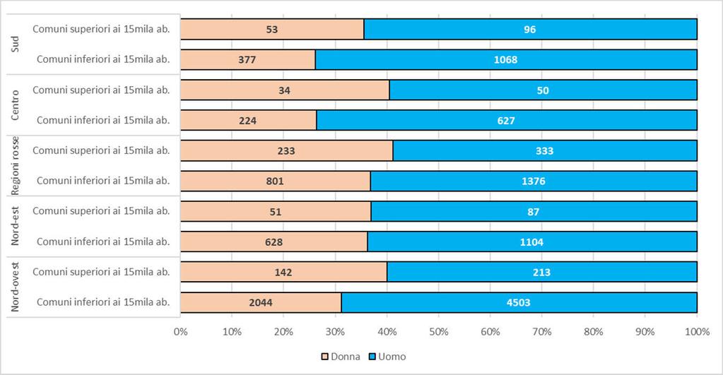 1. Le caratteristiche della classe politica locale Nell analisi delle caratteristiche socio-demografiche degli amministratori locali, il primo aspetto che abbiamo esaminato riguarda il genere dei