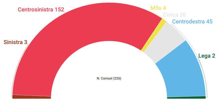 Tab. 3. Affiliazione politica dei sindaci nei comuni al voto il 26 maggio 2019 N. % Sinistra (Rif. com., Sel ecc.