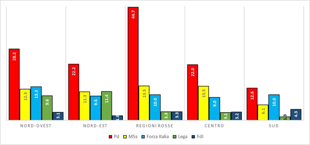 Questi dati mostrano chiaramente che il partito o, meglio, lo schieramento che ha più da perdere nella sfida amministrativa di domenica è il Pd all interno della sua coalizione di centrosinistra.