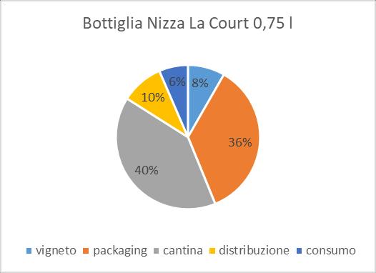 Risultati della Carbon Footprint I risultati della Carbon Footprint per il prodotto in esame sono presentati nella tabella seguente, con valori distinti in: vigneto: comprende le emissioni relative