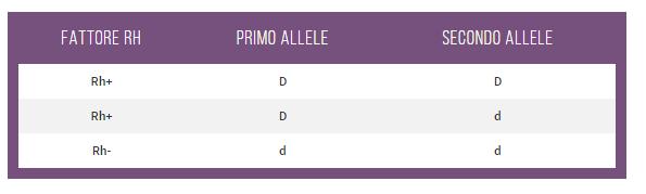 La presenza del attore Rh è determinata da una reazione di agglutinazione tra anti-d antisiero e globuli rossi. Le persone che possiedono l'antigene Rh sono chiamati Rh-positivo.