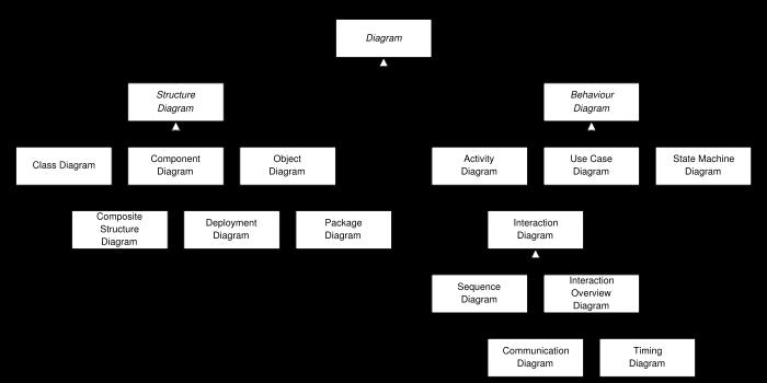 Costituenti Fondamentali - Diagrammi Un diagramma può considerarsi una vista che va a specificare una parte del sistema che si vuole modellare.