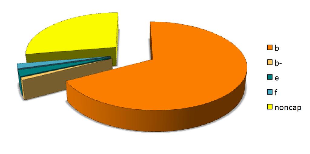 Distribuzione per