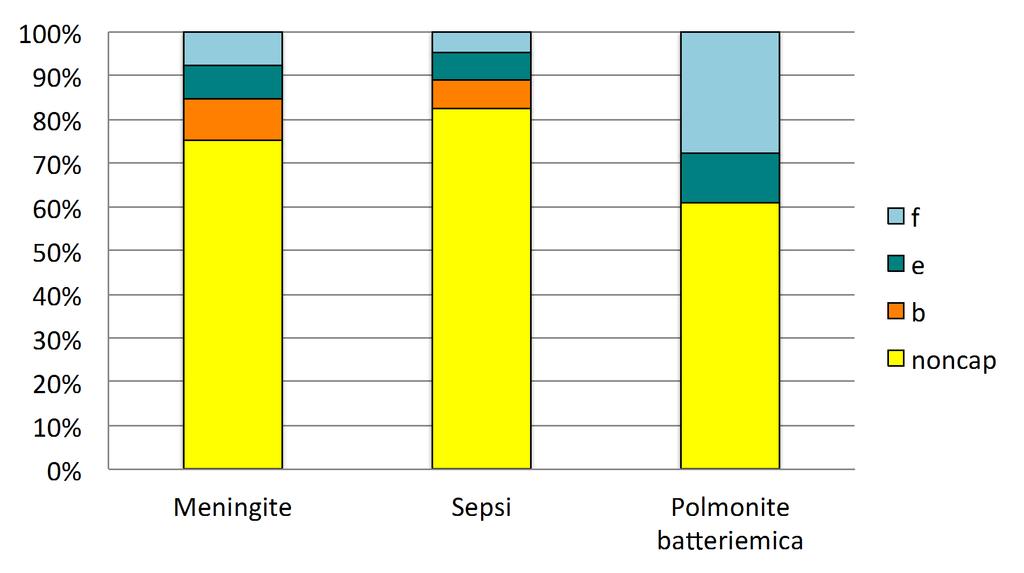 Presentazione clinica in relazione al sierotipo