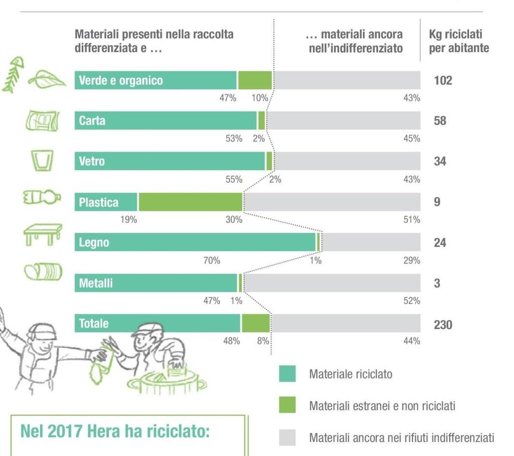 Quanto materiale viene riciclato?