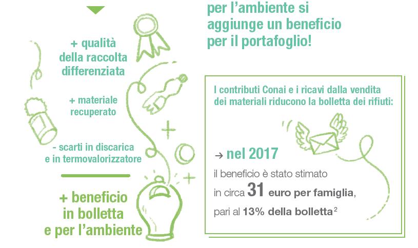 La collaborazione dei cittadini è necessaria per una raccolta differenziata di qualità + qualità = - bolletta e + benefici ambientali Il ricavato dal conferimento al Conai o dalla vendita dei