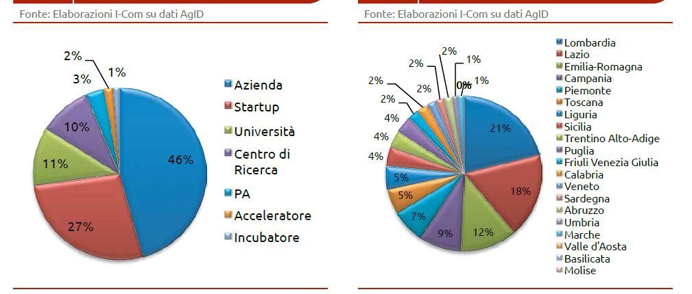 INTELLIGENZA ARTIFICIALE L ecosistema Italia Per il mercato italiano è prevista una crescita al tasso medio annuo del 65% nel periodo 2017-2022 fino a raggiungere circa 300 milioni di euro