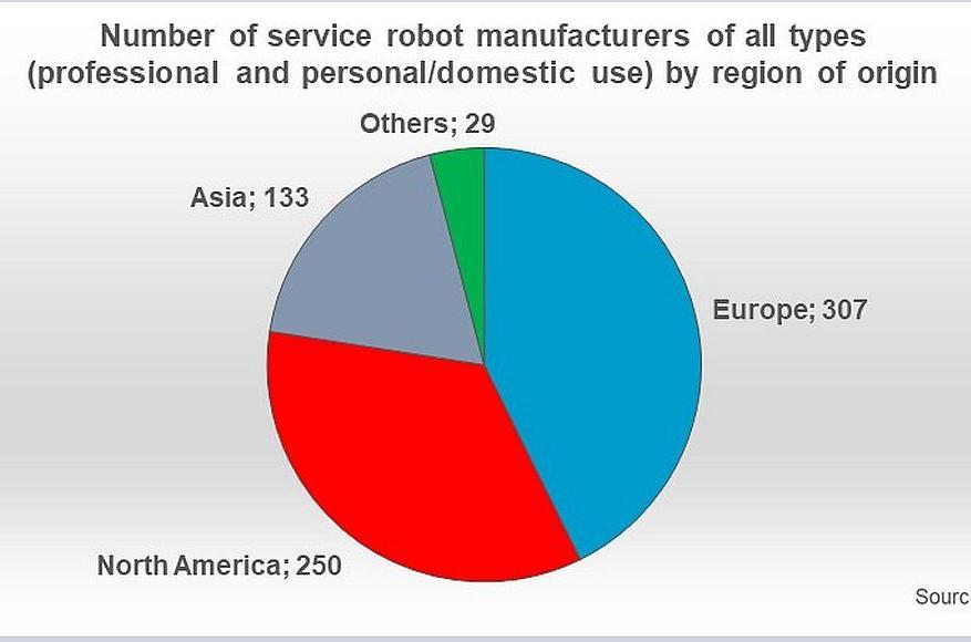 I ROBOT NEL MONDO Una panoramica La distribuzione geografica delle 700 aziende robotiche Secondo l ultimo rapporto dell International Federation of Robotics (ottobre 2018), il valore dei robot di