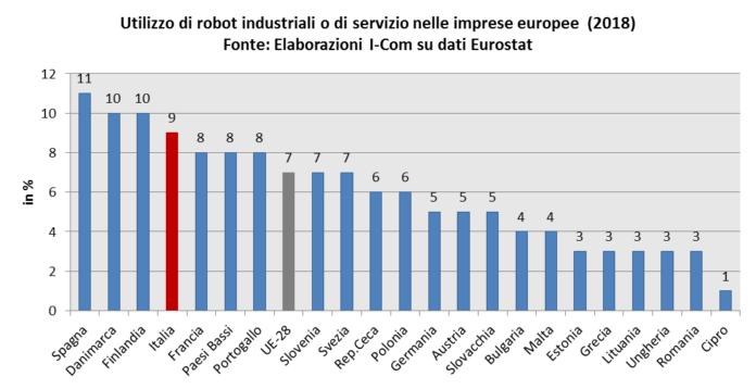 L INDUSTRIA 4.0 IN EUROPA E IN ITALIA A trainare la rivoluzione industriale dei robot in Ue sono le grandi imprese (con 250 o più impiegati): il 25% usa robot industriali o di servizio.