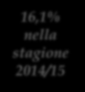 5,52% serie A serie B Lega Pro Altro