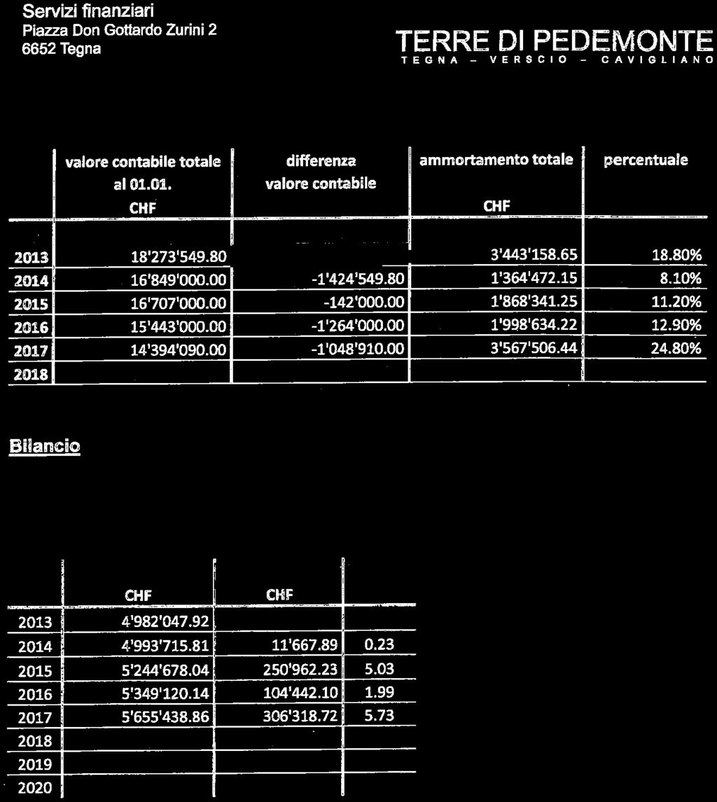servizi. finanziari@pedemonte. ch TEGNA - VERSCIO - CAVIGLIANO valore contabile totale differenza ammortamento totale percentuale valore contabile 2014 IS'273'549.80 16'849'OCO.OO -1'424'549.