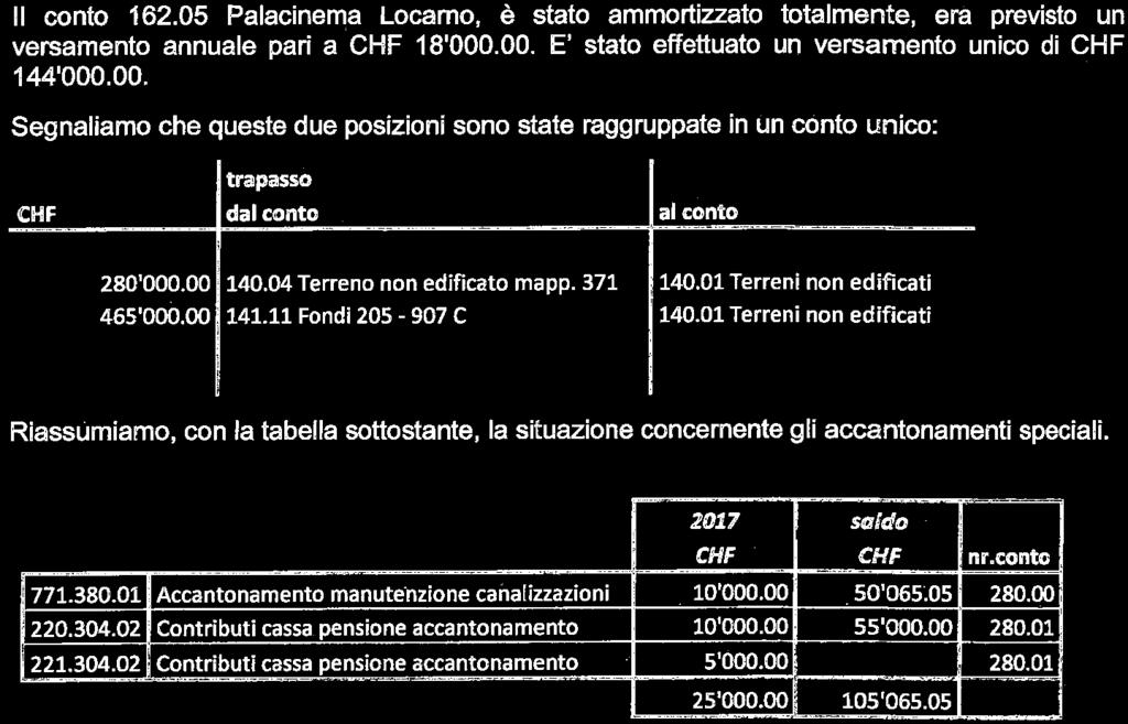 TEGNA - VERSCIO - CAVIGL ANO servizi.finanziari@pedemonte.ch Il conto 162.05 Palacinema Locamo, è stato ammortizzato totalmente, era previsto un versamento annuale pari a 18'000. 00.
