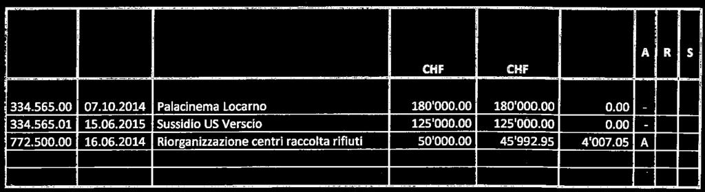 OQ Contributo Patriziato per la sostituzione del tetto ex Torchio A corto - medio termine sono previsti i seguenti investimenti (lista non esaustiva): sistemazione posteggio Farmacia a Cavigliano;