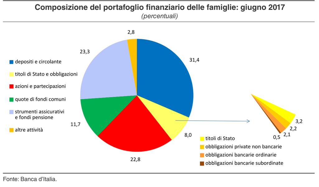 IL PATRIMONIO DELLE FAMIGLIE ITALIANE oltre 4 milioni di clienti si affidano ai consulenti finanziari La quota di risparmio