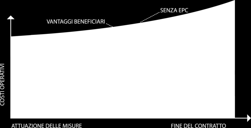 Inizierai a pagare solo quando l intervento sarà concluso al 100%. 2.