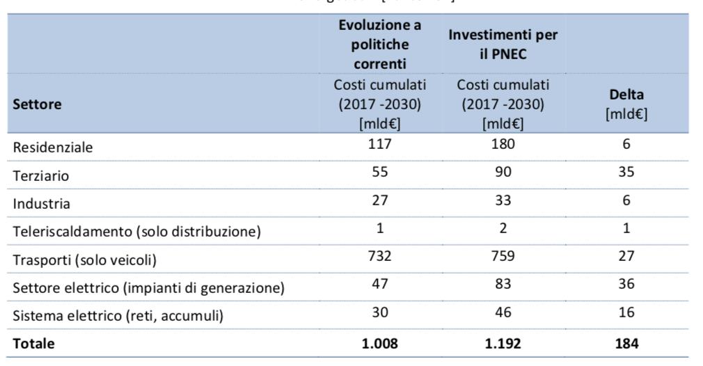 Investimenti previsti Fonte figure: Proposta PNIEC. L entità degli investimenti spinge verso un ruolo del finanziamento tramite terzi maggiore che in passato.