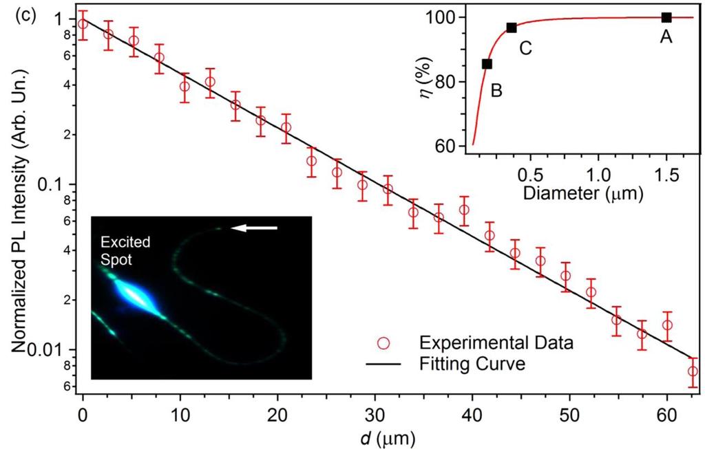 1. Nanofotonica: tecnologie