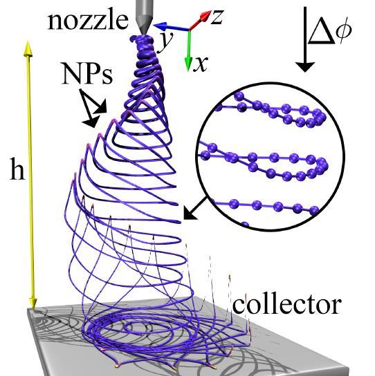 Electrospinning: come si forma una nanostruttura N beads Interazione Coulombiana M. Lauricella, et al.